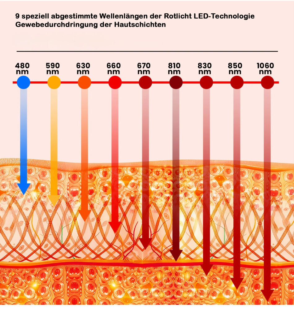 pb Red Light2 Pro Panel | pb Red Light2 Pro Panel – modernes Rotlichtgerät für Zuhause Das pb Red Light2 Pro Panel ist ein innovatives Rotlichtpanel für den privaten Einsatz. Mit seiner leistungsstarken LED-Technologie und 9 individuell steuerbaren Wellenlängen (480, 590, 630, 660, 670, 810, 830, 850, 1060 nm) bietet es vielseitige Möglichkeiten zur Anwendung im Alltag. Format (48 × 30 × 6,5 cm) mit robusten Metallgehäuse inklusive Ständer mit Rollen lässt sich das Gerät zuhause vielseitig nutzen. Die Bedienung ist komfortabel: Per Touchscreen, Fernbedienung oder App können Sie alle Einstellungen individuell steuern. Das pb Red Light2 Pro Panel ist weit mehr als ein einfaches Rotlichtgerät. Es vereint klinisch erprobte Wellenlängen, höchste Strahlkraft und innovative Steuerungsmöglichkeiten in einem kompakten, robusten Gehäuse. Entwickelt für alle, die Wert auf Qualität und Leistung legen. Es bietet eine Lösung, die sonst nur in professionellen Einrichtungen zu finden ist – jetzt auch für den Heimgebrauch.