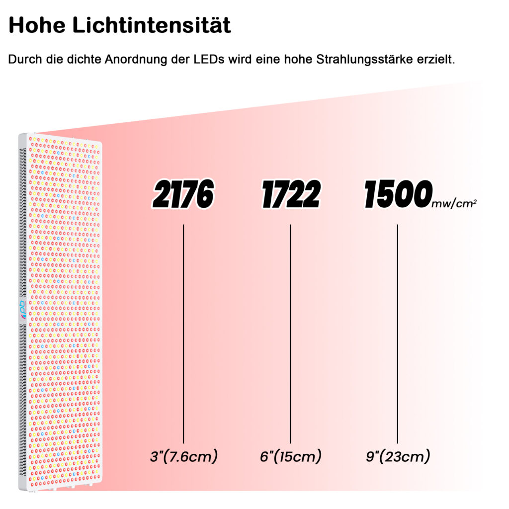 Maximale Strahlungsleistung
Die LEDs sind dicht angeordnet und sorgen für eine besonders starke Bestrahlung.