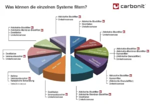 Filterpatronen für Gerätefiltersysteme, Auftischfiltersysteme, Untertischfiltersysteme Ersatzfilter für alle Filtersysteme mit Aktivkohle und Umkehrosmose!